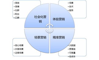 你離Google、蘋果只差一個(gè)品牌營銷策劃